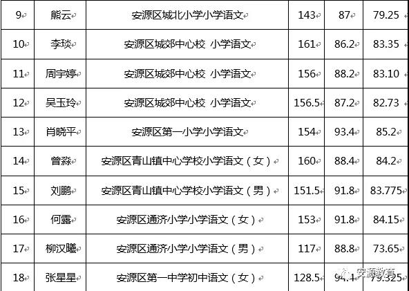 2020年萍乡市安源区教师招聘入闱体检人员名单公告