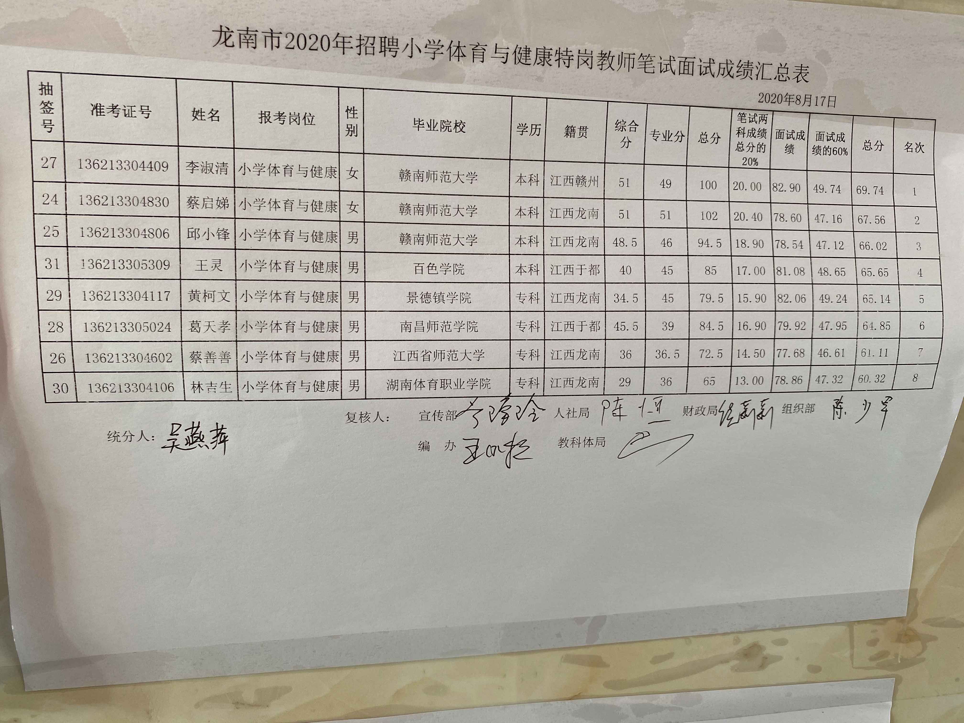 2020年赣州龙南市特岗教师招聘成绩公示