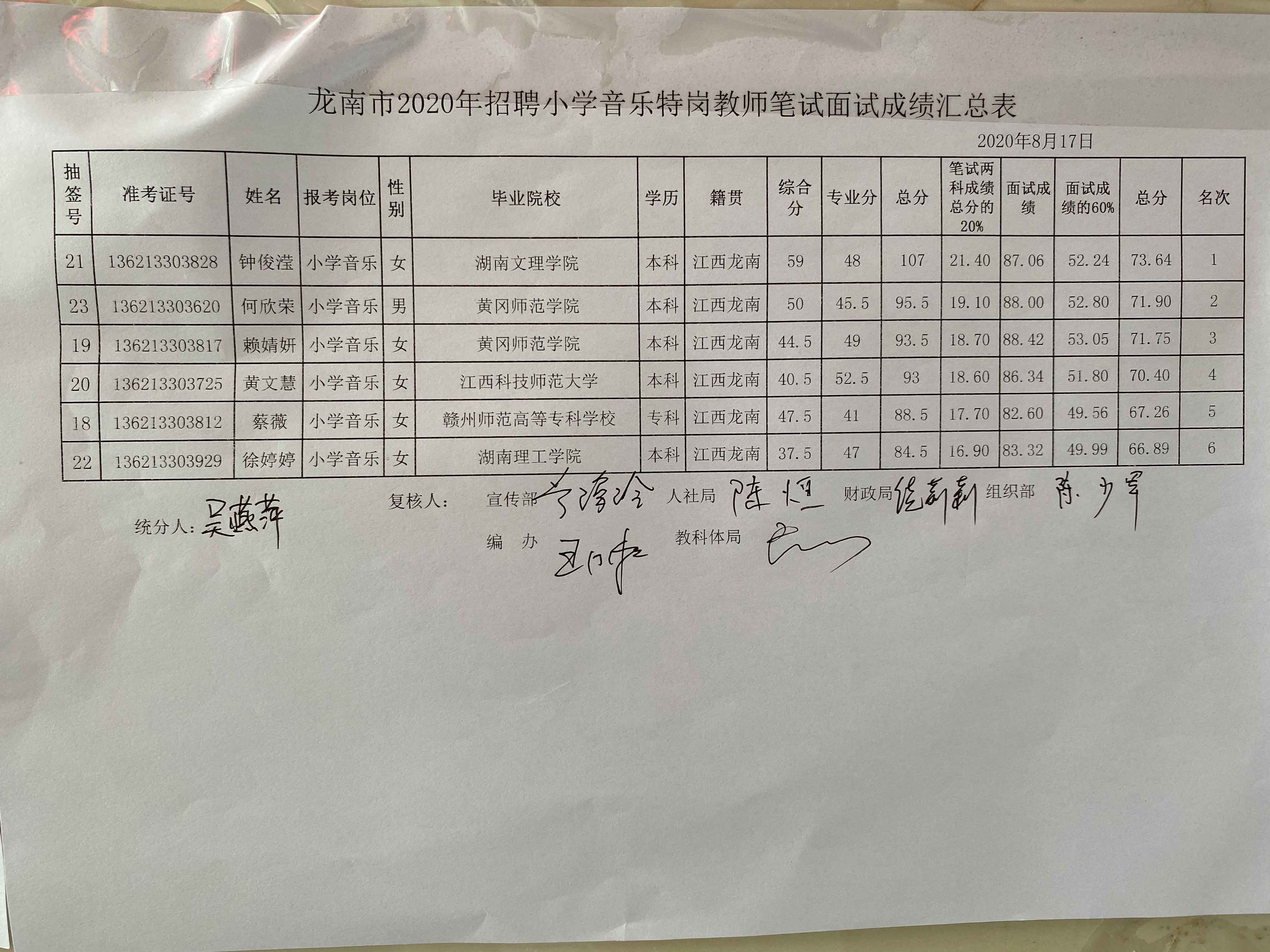 2020年赣州龙南市特岗教师招聘成绩公示