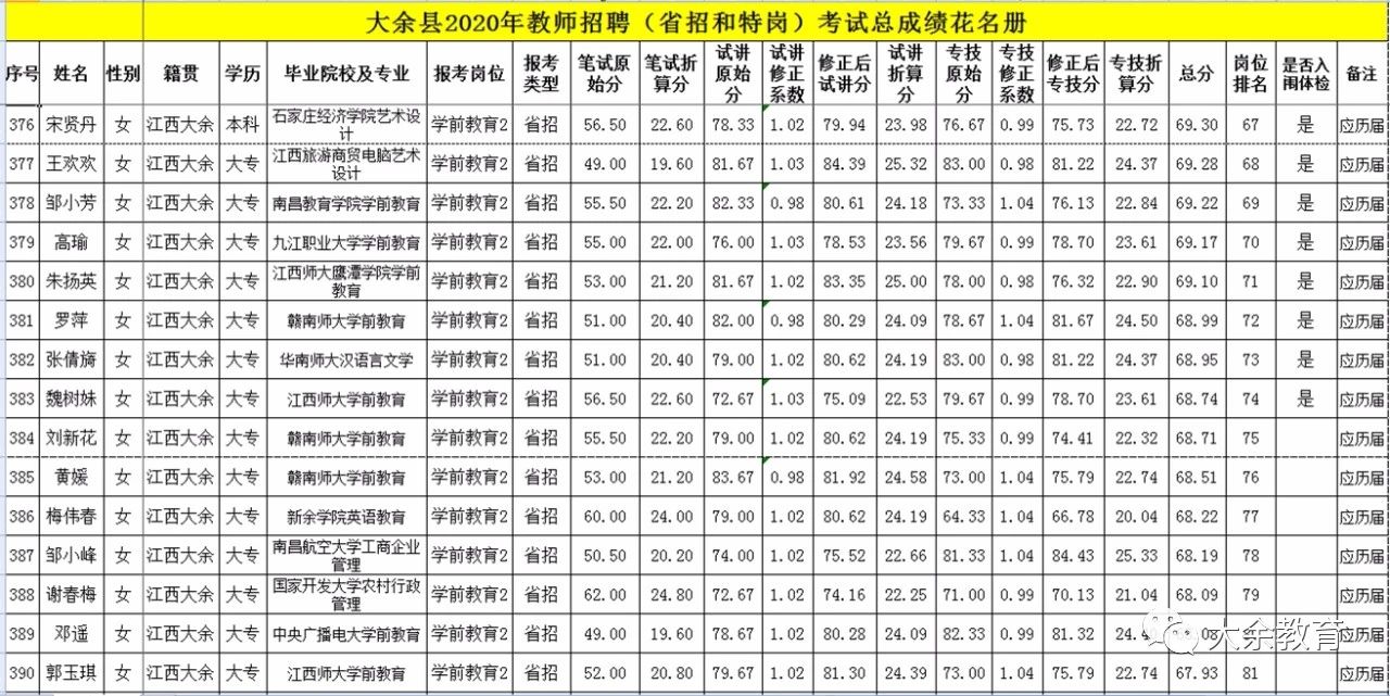 2020年关于公布赣州市大余县教师招聘总成绩等有关事项的通告