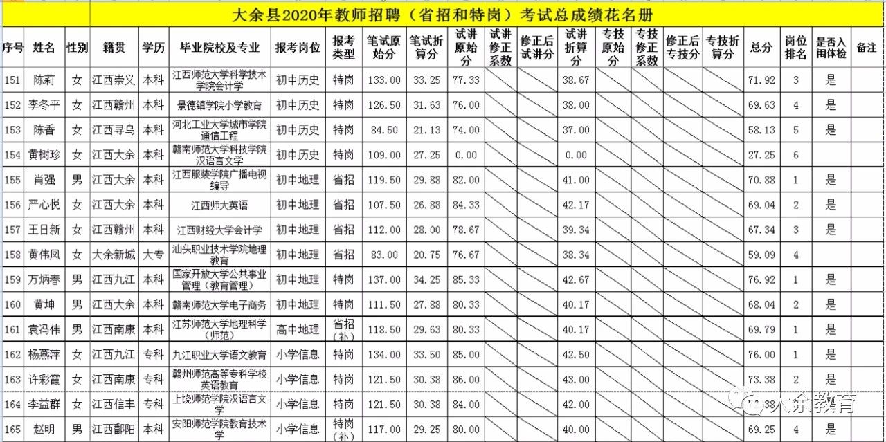 2020年关于公布赣州市大余县教师招聘总成绩等有关事项的通告