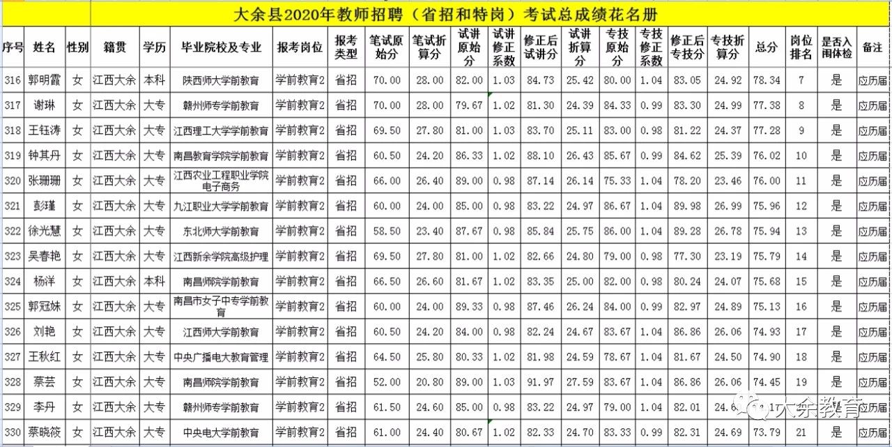 2020年关于公布赣州市大余县教师招聘总成绩等有关事项的通告