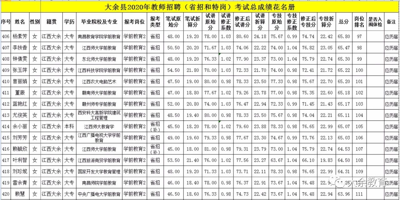 2020年关于公布赣州市大余县教师招聘总成绩等有关事项的通告