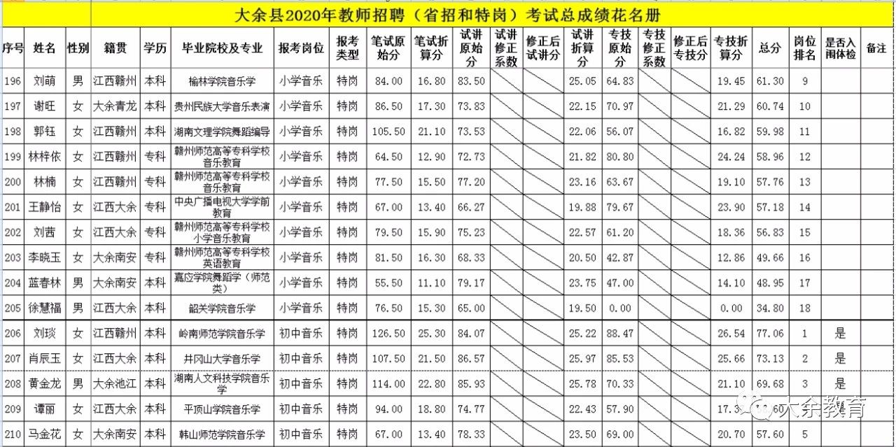 2020年关于公布赣州市大余县教师招聘总成绩等有关事项的通告