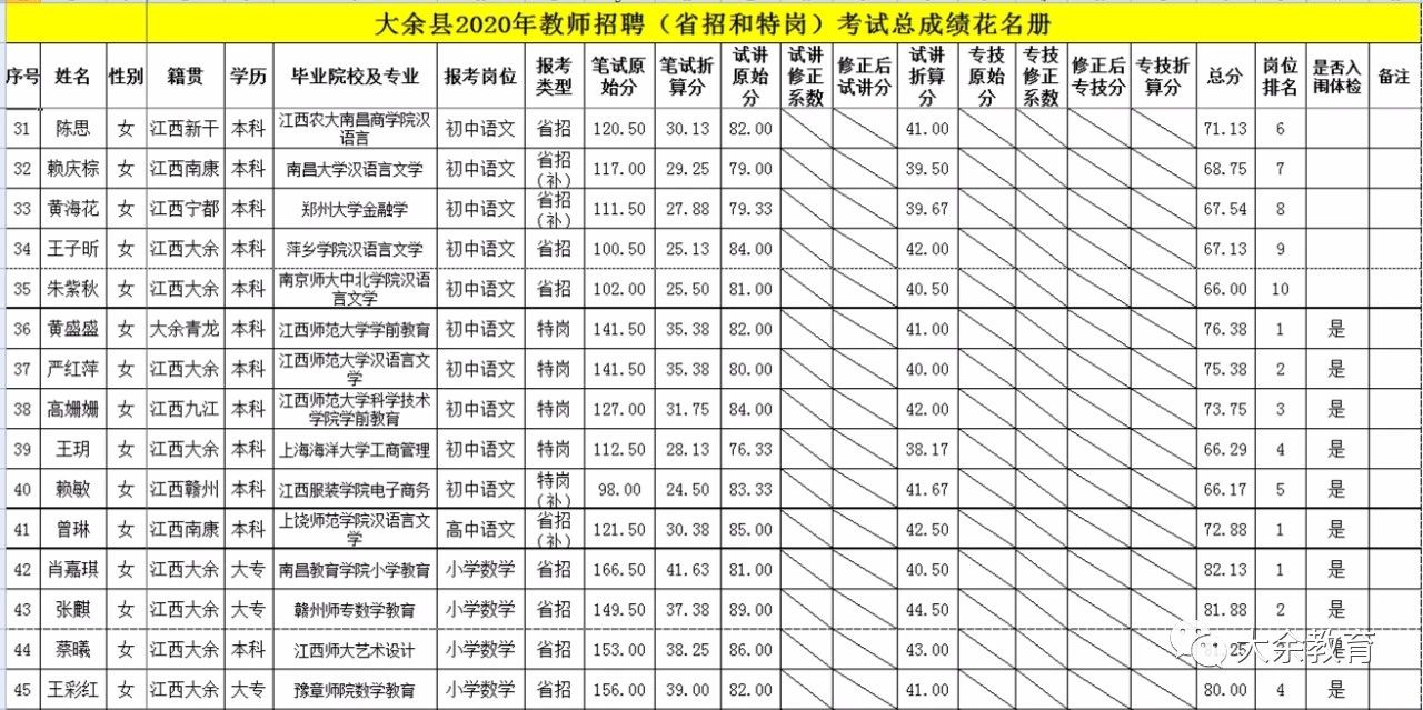 2020年关于公布赣州市大余县教师招聘总成绩等有关事项的通告