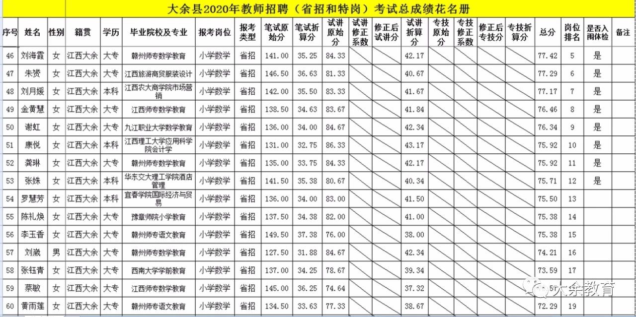 2020年关于公布赣州市大余县教师招聘总成绩等有关事项的通告