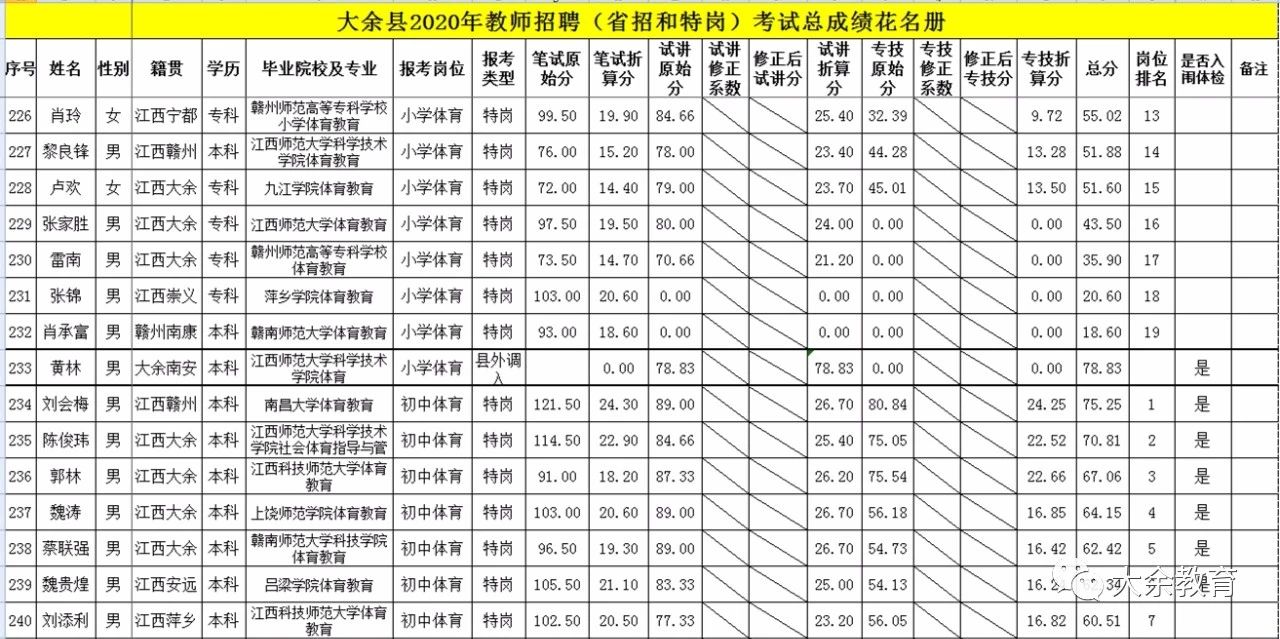 2020年关于公布赣州市大余县教师招聘总成绩等有关事项的通告