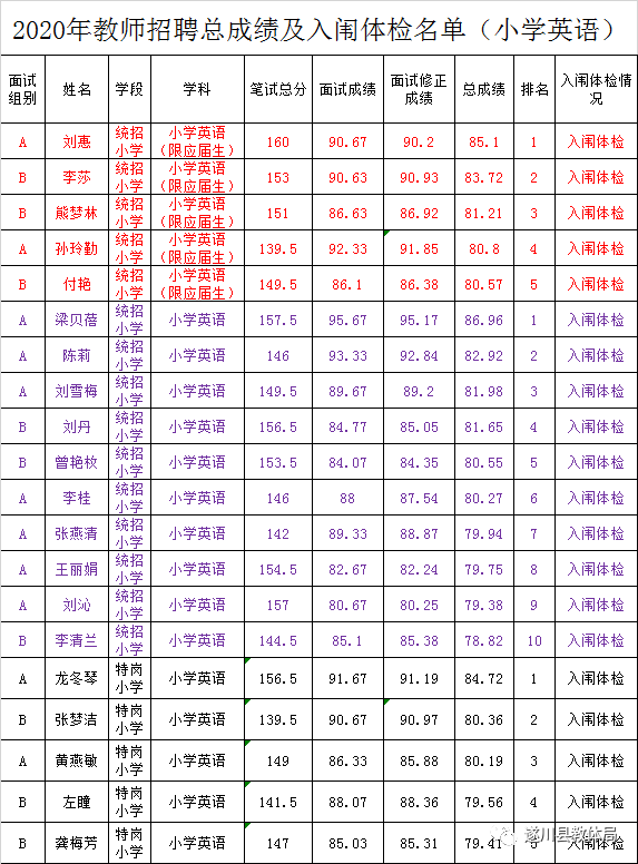 2020年吉安市遂川县全省统一招聘中小学教师（特岗教师）总成绩及入闱体检名单公示