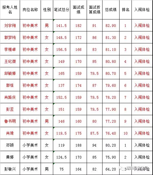 2020年吉安市遂川县全省统一招聘中小学教师（特岗教师）总成绩及入闱体检名单公示